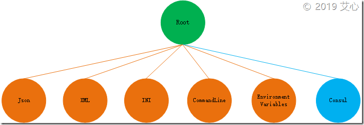 .NET Core 3.0之创建基于Consul的Configuration扩展组件