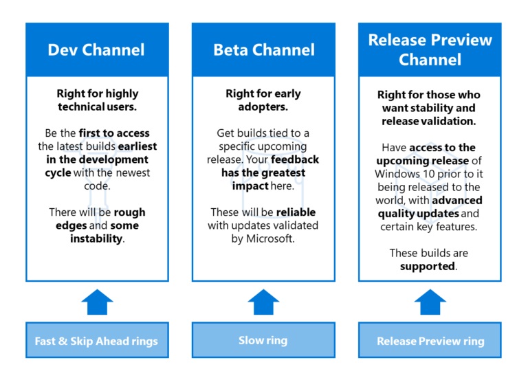 更看重质量，微软更改 Win10 预览计划频道：Dev、Beta、Release Preview
