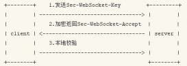 php使用websocket示例详解