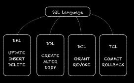 详解SQL四种语言：DDL DML DCL TCL
