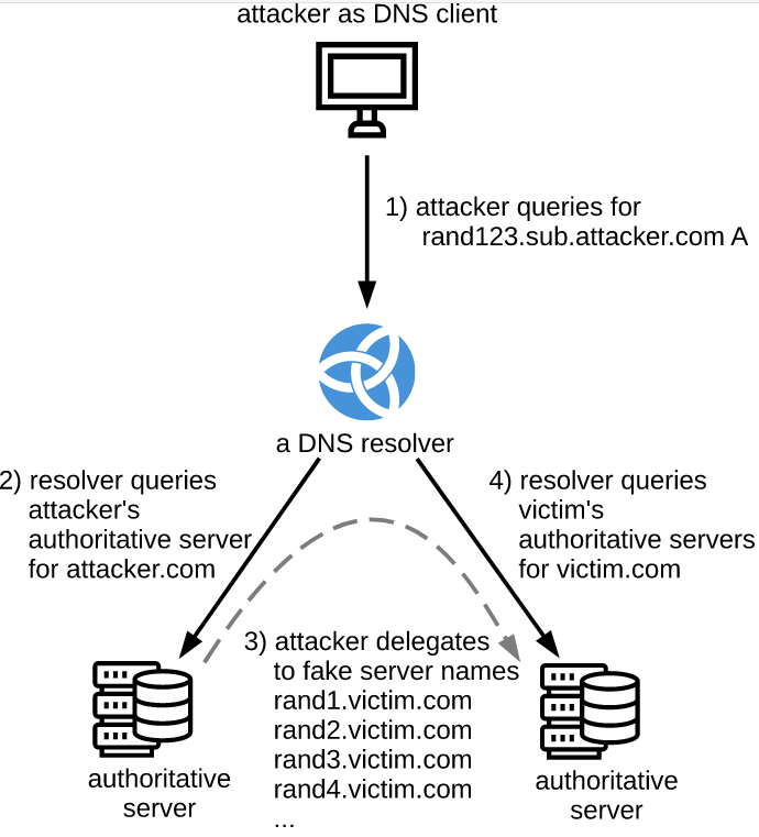 多种DNS解析程序被发现漏洞 允许攻击者发动拒绝服务攻击