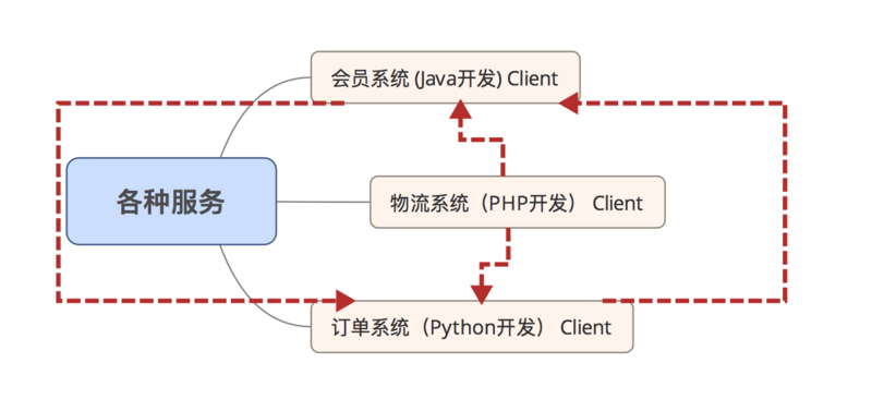 PHP程序员简单的开展服务治理架构操作详解(三)