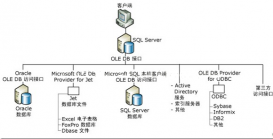 SQL Server 2008数据库分布式查询知识