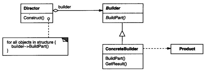 PHP设计模式（三）建造者模式Builder实例详解【创建型】