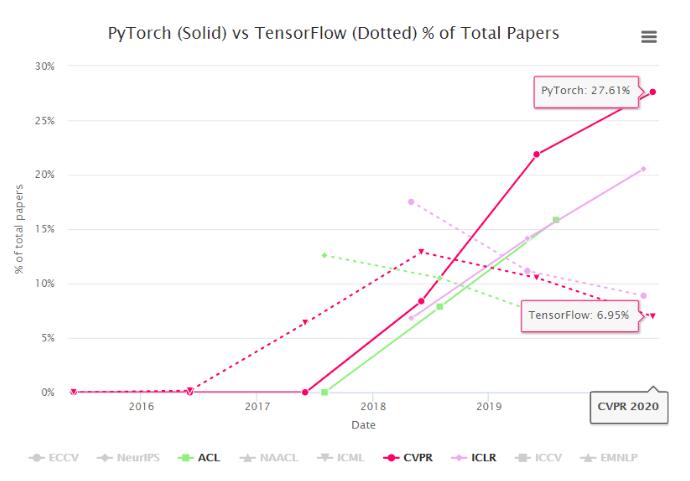 PyTorch称霸顶会：CVPR论文占比是TensorFlow 4 倍