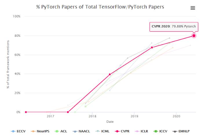 PyTorch称霸顶会：CVPR论文占比是TensorFlow 4 倍