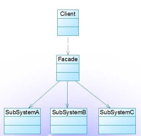 PHP设计模式（九）外观模式Facade实例详解【结构型】