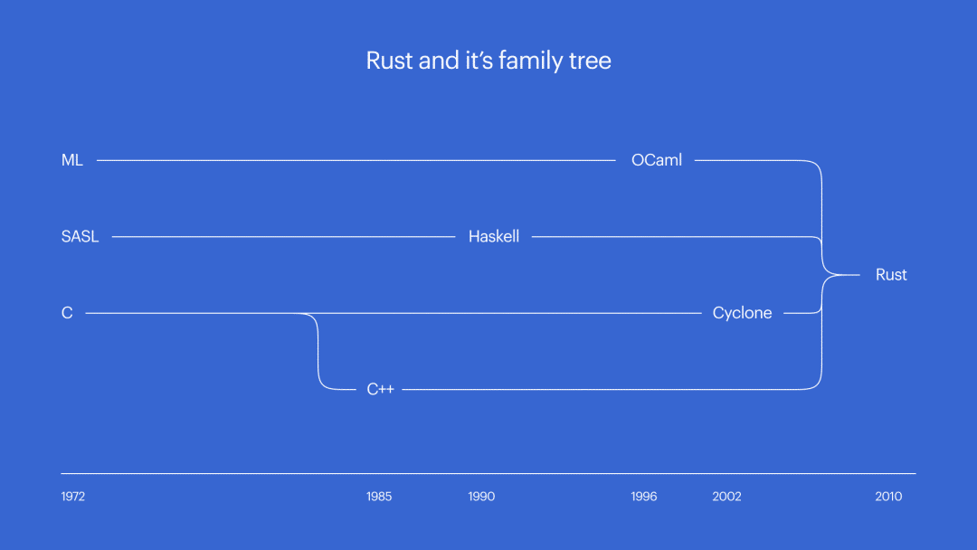 Rust 能够取代 C 语言吗