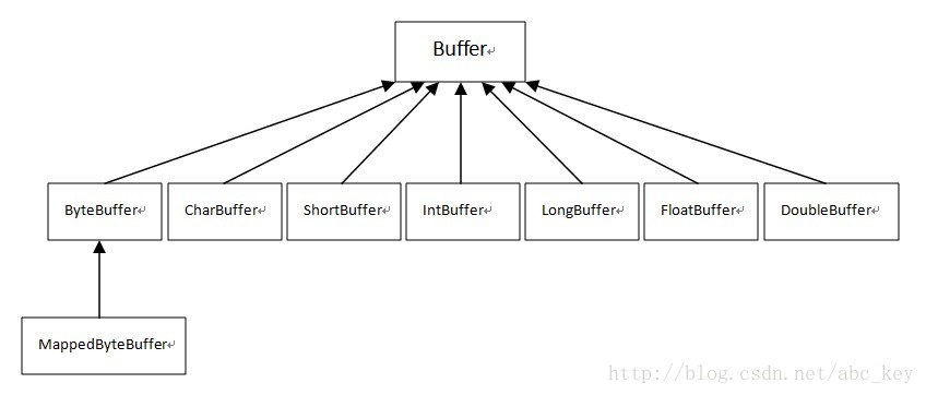 详细了解JAVA NIO之Buffer（缓冲区）