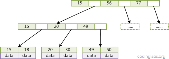 MySQL索引背后的数据结构及算法原理详解