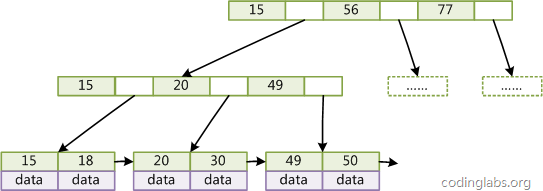 MySQL索引背后的数据结构及算法原理详解