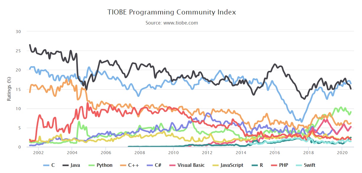 TIOBE 7 月榜单：C 语言连续三月蝉联第一，Java/Python 紧随其后
