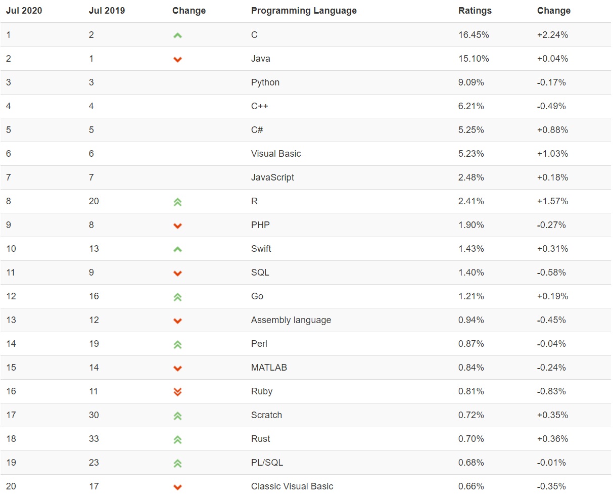 TIOBE 7 月榜单：C 语言连续三月蝉联第一，Java/Python 紧随其后
