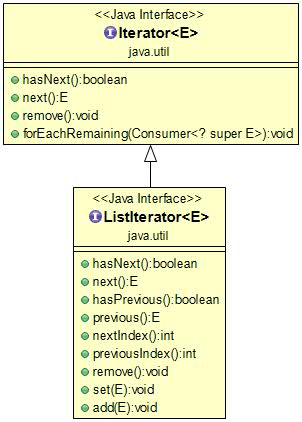 一文读懂Java Iterator（迭代器）