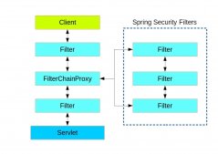 全面解析Spring Security 过滤器链的机制和特性
