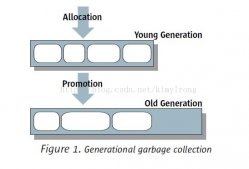 Java垃圾回收器的方法和原理总结