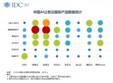 IDC：2019 年中国 AI 云服务市场百度份额位居第一