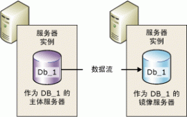 简述SQL Server 2005数据库镜像相关知识