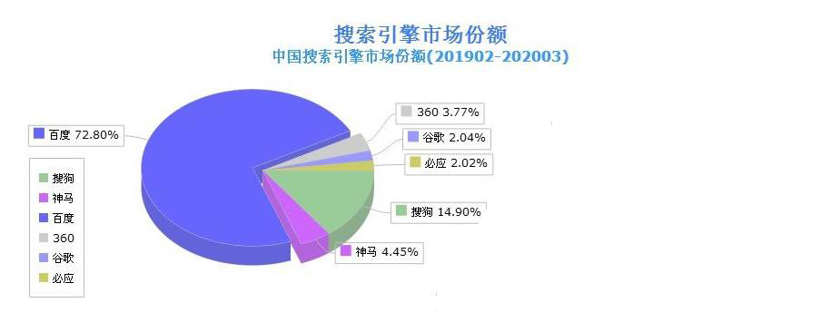 2020年全球搜索引擎及中国搜索引擎市场份额