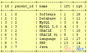 PHP+Mysql树型结构（无限分类）数据库设计的2种方式实例
