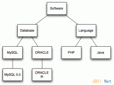 PHP+Mysql树型结构（无限分类）数据库设计的2种方式实例