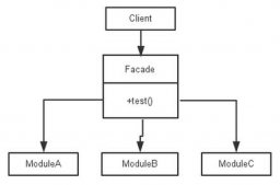 java设计模式之外观模式(Facade)