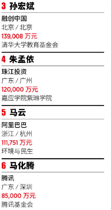 福布斯发布2020中国慈善榜 许家印捐30.1亿元排名第一