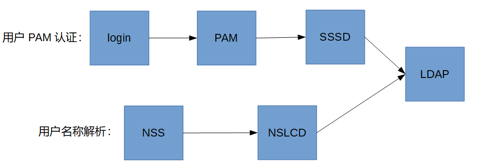 配置Linux使用LDAP用户认证的方法
