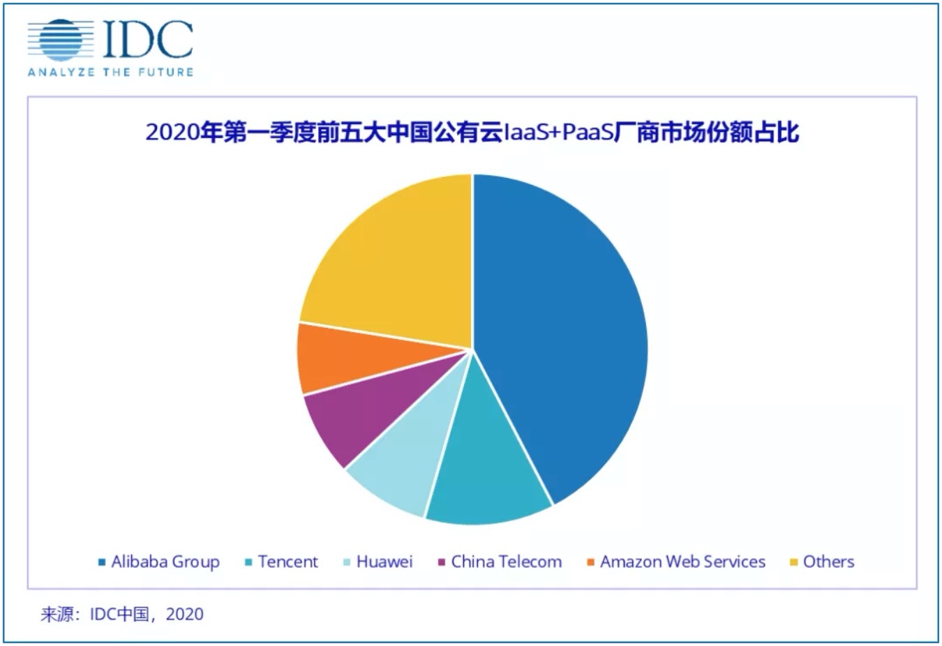 IDC：中国公共云市场高速增长，阿里云第一、腾讯云第二