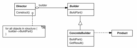Java Builder Pattern建造者模式详解及实例