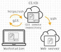 如何利用Gitlab-ci持续部署到远程机器(详细教程)