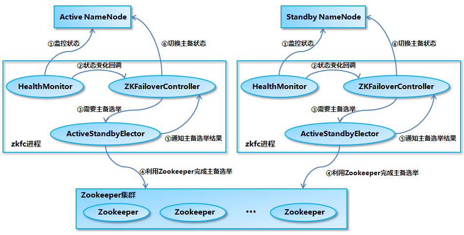 基于 ZooKeeper 搭建 Hadoop 高可用集群 的教程图解