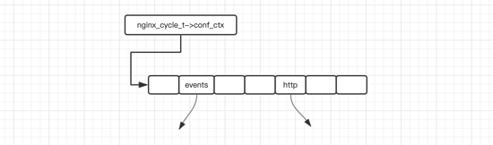 nginx http模块数据存储结构小结
