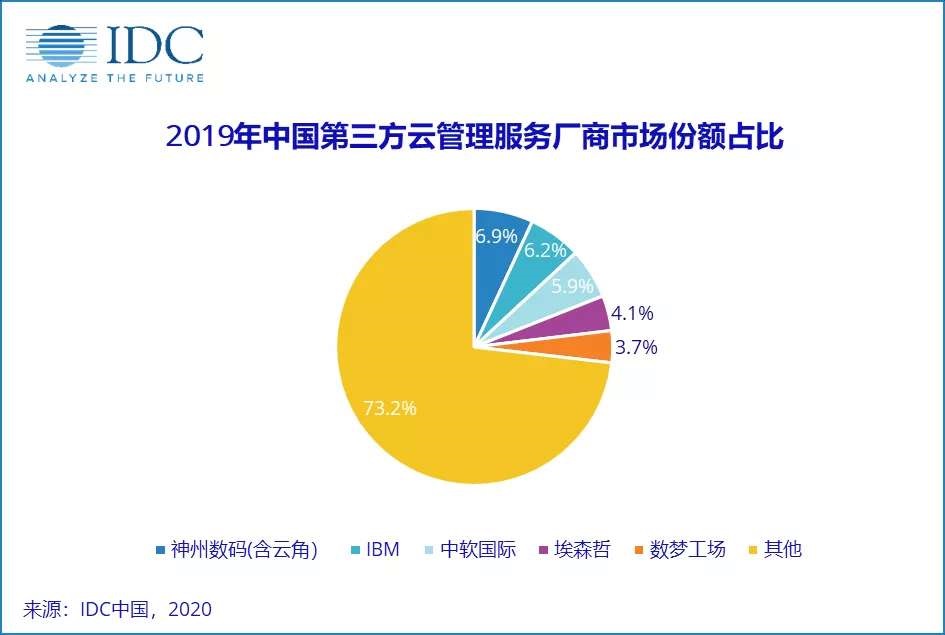IDC 发布中国第三方云管理服务市场份额前五名