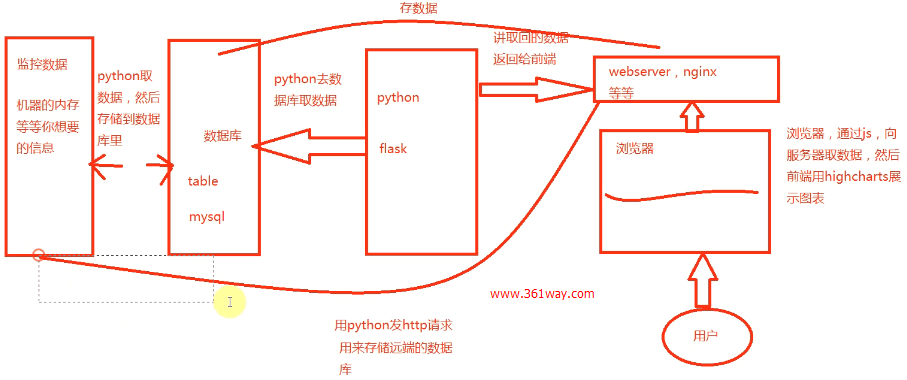 用Python的Flask框架结合MySQL写一个内存监控程序
