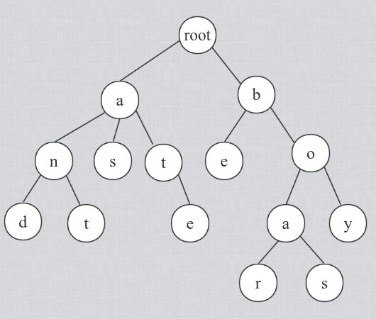 Trie树(字典树)的介绍及Java实现