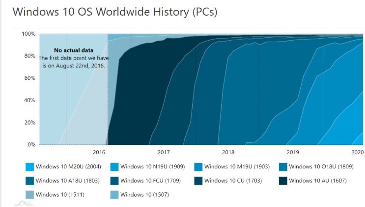 最新统计：微软 Win10 版本 2004 升级份额占比达 11.6%