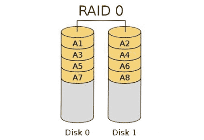 磁盘阵列RAID讲解