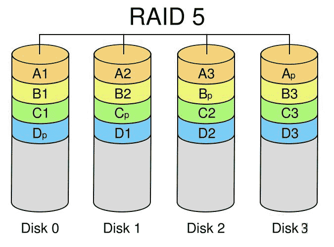 磁盘阵列RAID讲解
