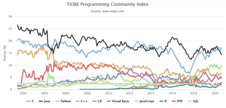 TIOBE 8月编程语言榜单出炉，你的语言上榜没？