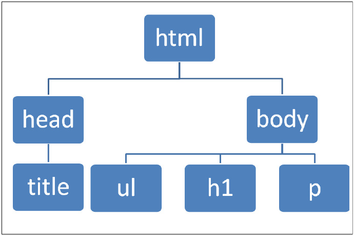 深入解读Python解析XML的几种方式