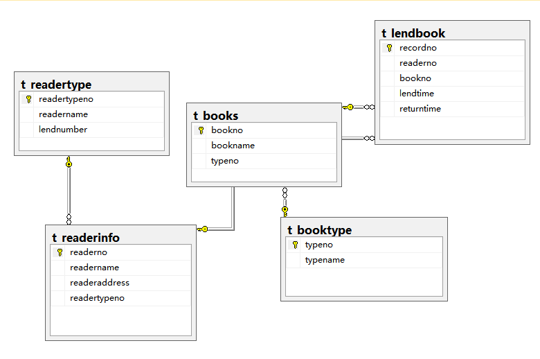 图书管理系统的sqlserver数据库设计示例