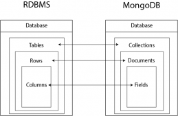 MongoDB设计方法以及技巧示例详解