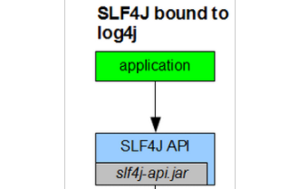 如何将应用的log4j替换成logback详解
