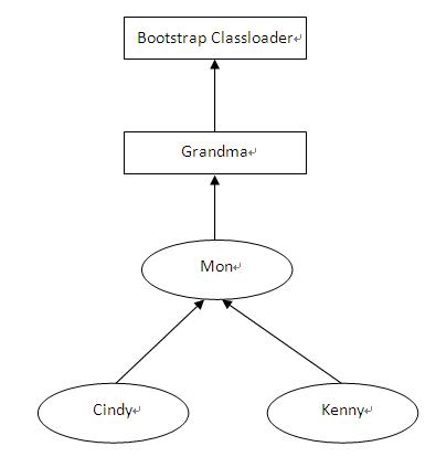 Java classloader和namespace详细介绍