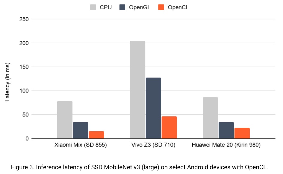 快 2 倍，TensorFlow Lite 推出基于 OpenCL 的 Android 移动 GPU 推理引擎