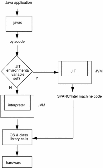 java的JIT 工作原理简单介绍