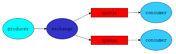 Python通过RabbitMQ服务器实现交换机功能的实例教程