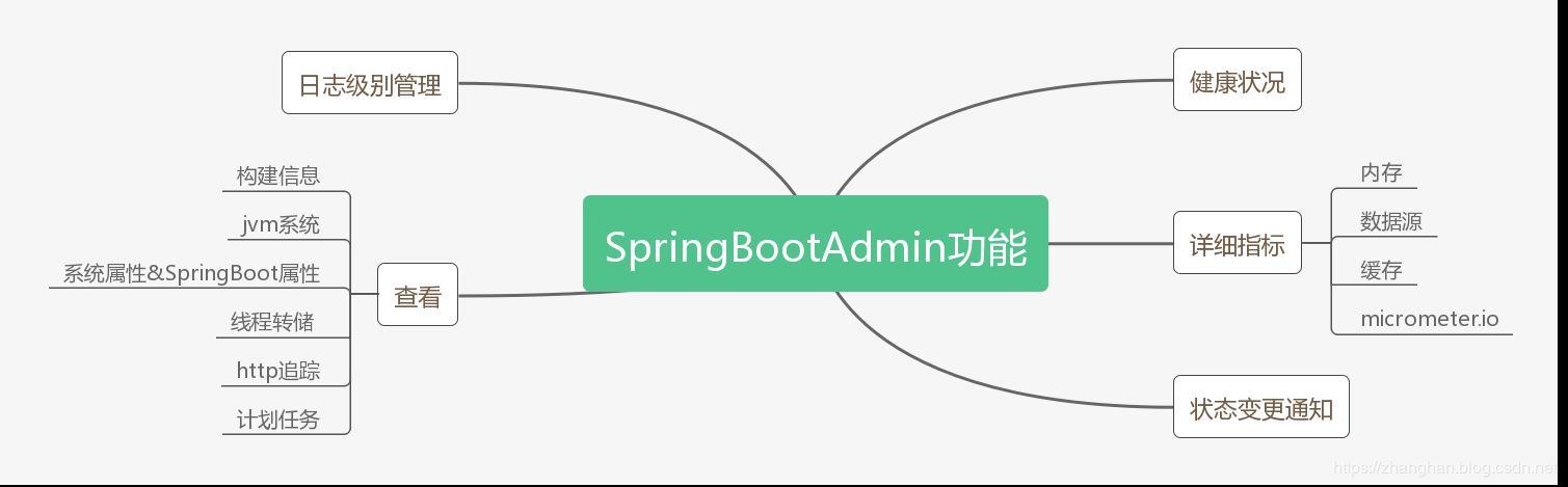 Spring Boot集成 Spring Boot Admin 监控