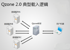 QQ空间的服务器负载能力优化过程简介